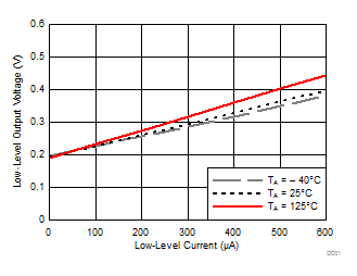 TXS0108E-Q1 低電平輸出電壓 (VOL(Bx)) 與低電平電流 (IOL(Bx)) 間的關(guān)系