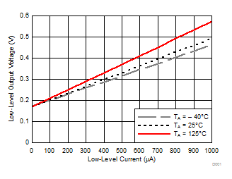 TXS0108E-Q1 低電平輸出電壓 (VOL(Bx)) 與低電平電流 (IOL(Bx)) 間的關(guān)系