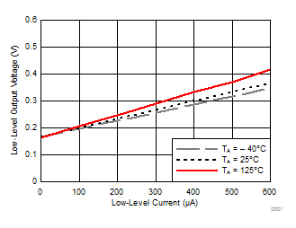 TXS0108E-Q1 低電平輸出電壓 (VOL(Bx)) 與低電平電流 (IOL(Bx)) 間的關(guān)系