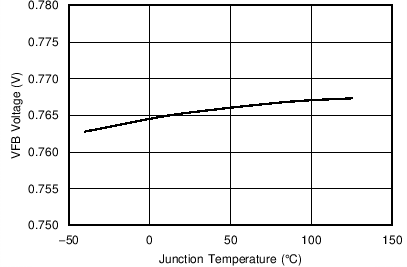 TPS562210 TPS563210 C013_SLVSCM6.png