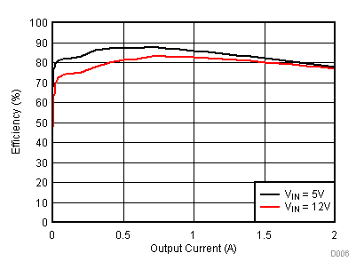 TPS562210 TPS563210 D006_SLVSCM6.gif