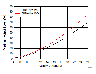 TPA3116D2-Q1 TPA3118D2-Q1 D009_SLOS862.gif