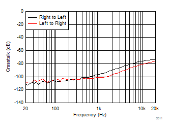 TPA3116D2-Q1 TPA3118D2-Q1 D011_SLOS862.gif