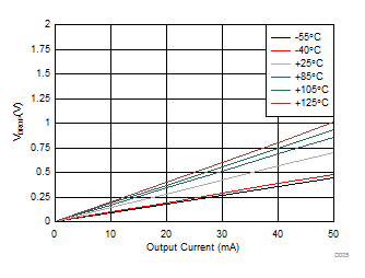 TPS7A4001-EP D005_SBVS226.gif