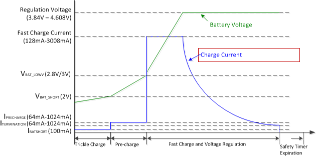 bq25896 Battery_Charging_Profile_slusc76.gif