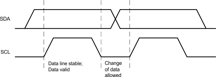 bq25896 Bit_Transfer_on_the_I2C_Bus_SLUSAW5.gif
