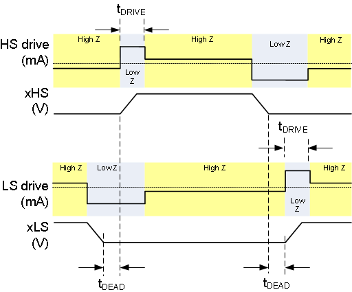 DRV8704 tim_HS_LS_drv_lvsd29.gif
