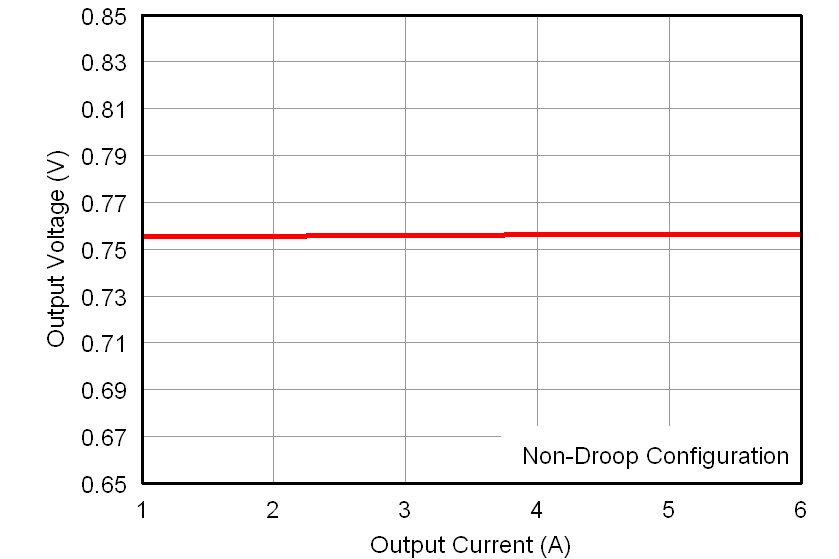 TPS53317A loadreg_nondroop_lusak4.png