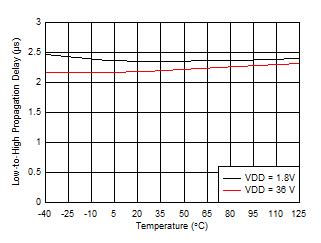 TPS3711 Propagation Delay vs Temperature (Low-to-High Transition at SENSE) GUID-29FA4C34-ADF2-41E6-AEC9-7E89BE5EC34C-low.gif