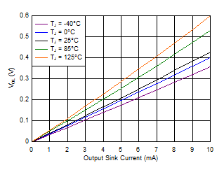 TPS3711 Output Voltage Low vs Output Sink Current GUID-530104E3-7551-4F79-9155-45AA2080BA55-low.gif