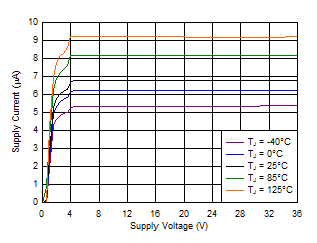 TPS3711 Supply Current vs Supply Voltage GUID-5CCC3481-AAAD-4277-A26B-ABD39E7D67AB-low.gif