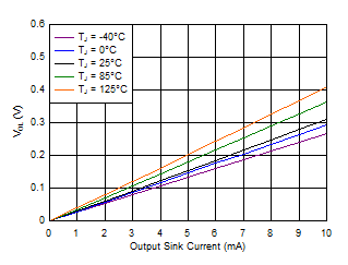 TPS3711 Output Voltage Low vs Output Sink Current GUID-9C327011-9823-4DF0-B304-76773B82B5A2-low.gif