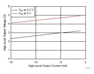 ISO7320-Q1 ISO7321-Q1 D005_SLLSEK8.gif