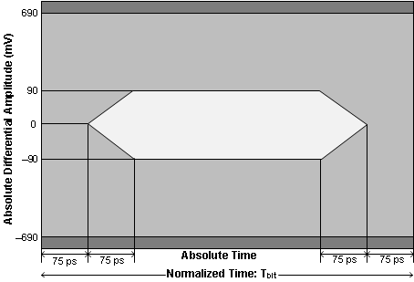 SN65DP149 SN75DP149 gr_input_eyemask_SLLSEJ2.gif