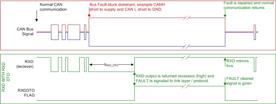TCAN330 TCAN332 TCAN334 TCAN337 TCAN330G TCAN332G TCAN334G TCAN337G Example Timing Diagram for RXD DTO and FAULT Pin