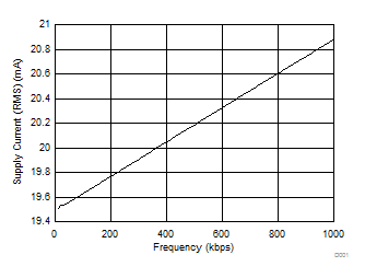 TCAN330 TCAN332 TCAN334 TCAN337 TCAN330G TCAN332G TCAN334G TCAN337G Supply Current (RSM) vs Frequency TCAN330 TCAN332 TCAN334 TCAN337 TCAN330G TCAN332G TCAN334G TCAN337G Supply Current (RSM) vs Frequency