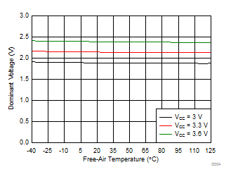 TCAN330 TCAN332 TCAN334 TCAN337 TCAN330G TCAN332G TCAN334G TCAN337G Dominant Voltage (VOD) vs Free-Air Temperature TCAN330 TCAN332 TCAN334 TCAN337 TCAN330G TCAN332G TCAN334G TCAN337G Dominant Voltage (VOD) vs Free-Air Temperature
