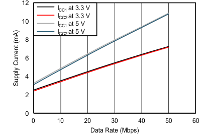ISO7142CC-Q1 C001_SLLSEF1.gif