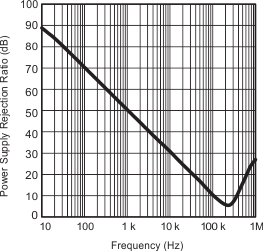 TLV27L2-Q1 typ18_los378.gif