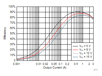 TPS563201 TPS563208 TPS563208 VOUT = 1.5 V Efficiency, L = 2.2 μH
