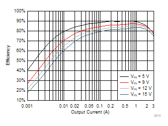 TPS563201 TPS563208 TPS563201 VOUT = 1.5 V Efficiency, L = 2.2 μH