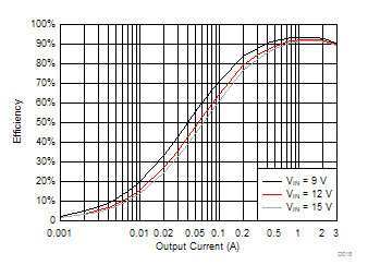 TPS563201 TPS563208 TPS563208 VOUT = 5 V Efficiency, L = 3.3 μH