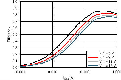 TPS562201 TPS562208 TPS562208 VOUT = 1.05 V Efficiency, L = 2.2 μH