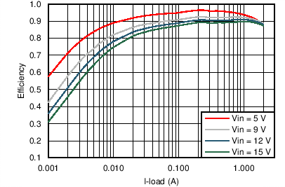 TPS562201 TPS562208 TPS562201 VOUT = 3.3 V Efficiency, L = 3.3 μH