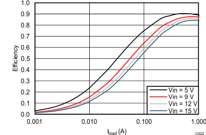 TPS562201 TPS562208 TPS562208 VOUT = 1.8 V Efficiency, L = 2.2 μH