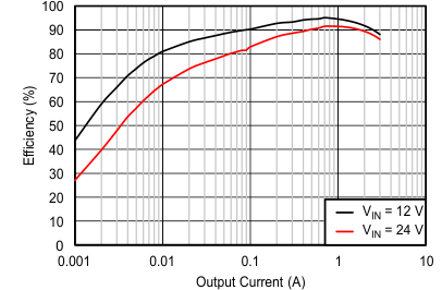 TPS54335A TPS54335-1A TPS54336A C022_SLVSC03.gif
