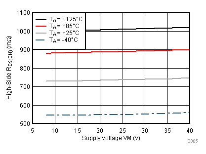 DRV8884 D005_SLVSDA5.gif
