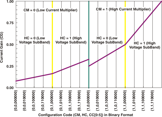 TLC59116-Q1 currgain_configcode_lds157.gif