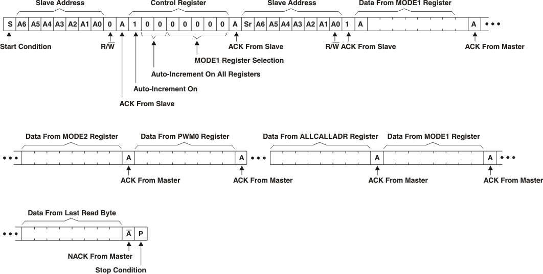 TLC59116-Q1 read_all_reg_lds157.gif