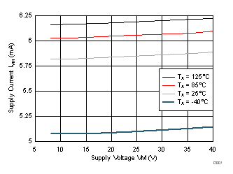 DRV8885 D001_SLVSD39.gif