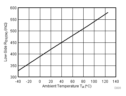 DRV8885 D008_SLVSD39.gif