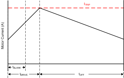DRV8885 current_reg_lvsd39.gif