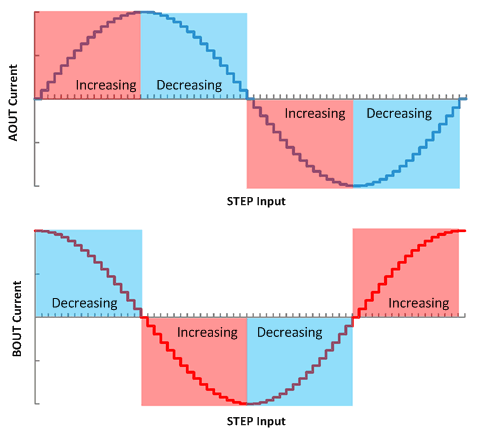 DRV8885 inc_and_dec_curr_lvsd39.gif