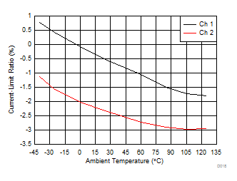 TPS2H000-Q1 D018_SLVSD72.gif