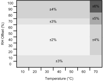 HDC1080 RH_vs_temp_diagram_snas672.gif