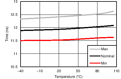 DS90CR286AT-Q1 C006_SNLS498_Rspos5.png