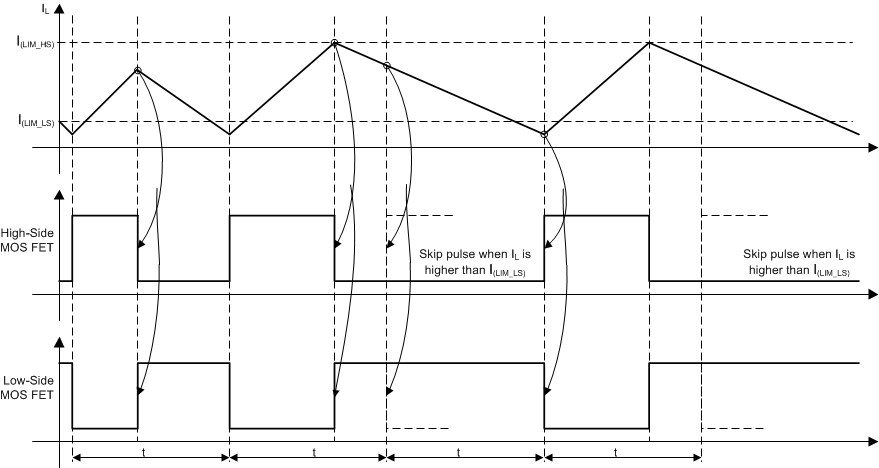 TPS54202 針對(duì)兩個(gè)
                    MOSFET 的過(guò)流保護(hù)