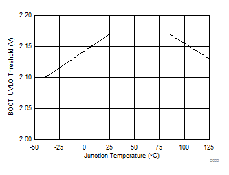 TPS54202 BOOT-SW UVLO 閾值與結(jié)溫間的關(guān)系