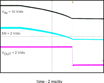 TPS54202 相對于 VIN 的關(guān)斷