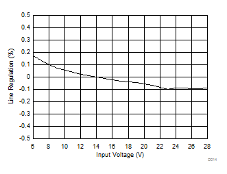 TPS54202 線性調(diào)整率