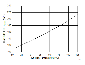 TPS54202 高側(cè)電阻與結(jié)溫間的關(guān)系