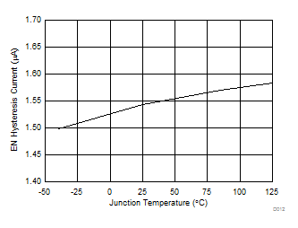 TPS54202 EN 遲滯電流與結(jié)溫間的關(guān)系