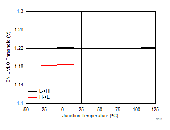 TPS54202 EN 閾值與結(jié)溫間的關(guān)系