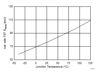 TPS54202 低側(cè) FET 導(dǎo)通電阻與結(jié)溫間的關(guān)系