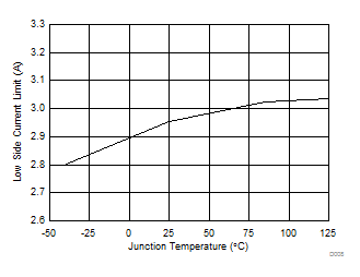 TPS54202 低側(cè)電流限制閾值與結(jié)溫間的關(guān)系