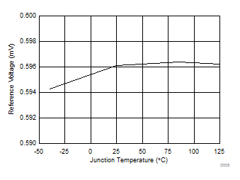 TPS54202 基準(zhǔn)電壓與結(jié)溫間的關(guān)系